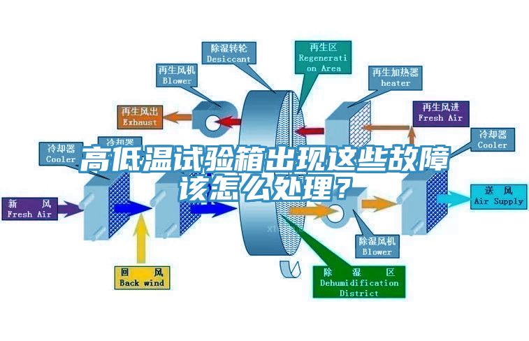 高低溫試驗(yàn)箱出現(xiàn)這些故障該怎么處理？